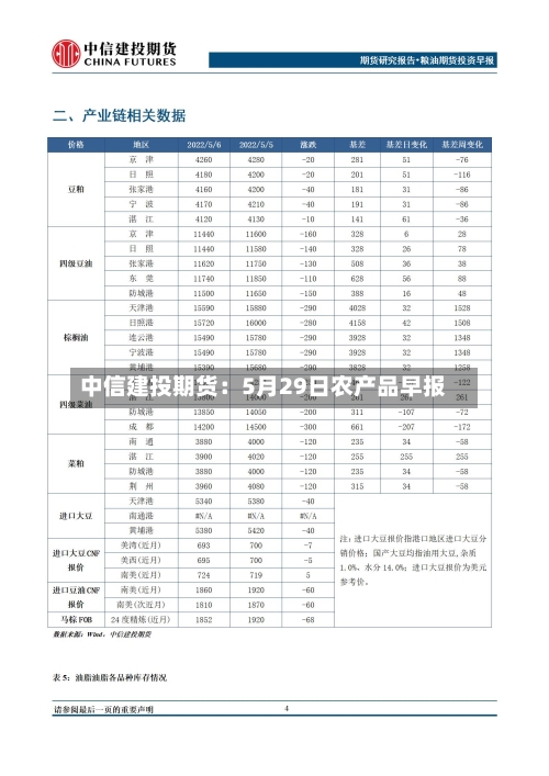 中信建投期货:5月29日农产品早报-第2张图片