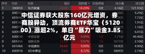 中信证券获大股东160亿元增资	，券商股异动，顶流券商ETF华宝（512000）涨超2%，单日“暴力”吸金3.85亿元-第2张图片