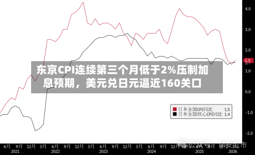 东京CPI连续第三个月低于2%压制加息预期，美元兑日元逼近160关口-第2张图片