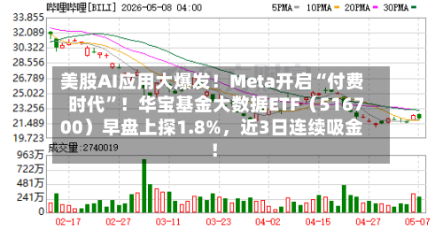 美股AI应用大爆发！Meta开启“付费时代	”！华宝基金大数据ETF（516700）早盘上探1.8%	，近3日连续吸金！-第2张图片