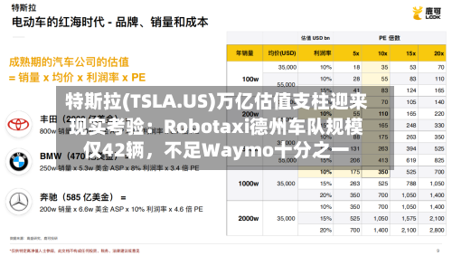 特斯拉(TSLA.US)万亿估值支柱迎来现实考验：Robotaxi德州车队规模仅42辆，不足Waymo十分之一-第2张图片