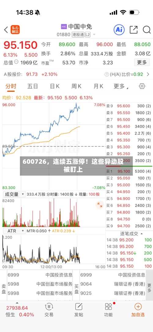 600726，连续五涨停！这些异动股被盯上-第2张图片