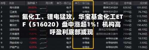 氟化工、锂电猛攻	，华宝基金化工ETF（516020）盘中涨超1%！机构高呼盈利底部或现-第2张图片