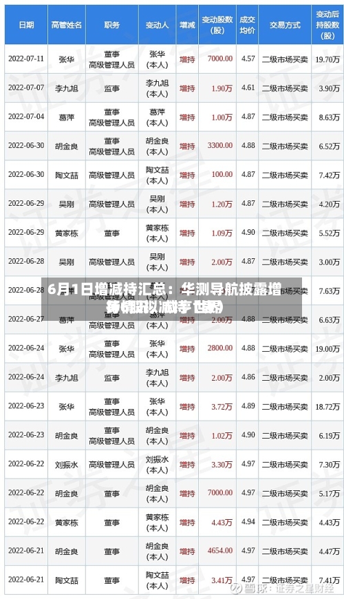 6月1日增减持汇总：华测导航披露增持情况，咸亨世界等6股拟减持（表）-第2张图片