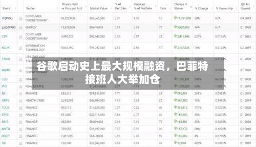 谷歌启动史上最大规模融资，巴菲特接班人大举加仓-第2张图片
