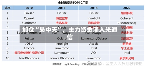 加仓“易中天”，主力资金涌入光通信-第3张图片