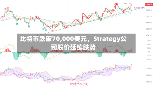 比特币跌破70,000美元	，Strategy公司股价延续跌势-第2张图片