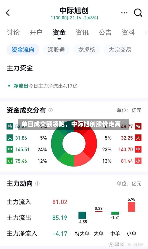 单日成交额领跑，中际旭创股价走高-第2张图片