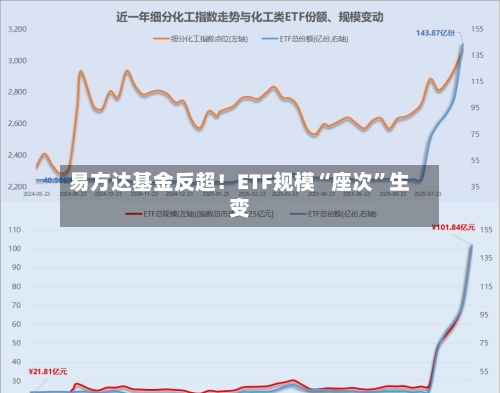 易方达基金反超！ETF规模“座次	”生变-第3张图片