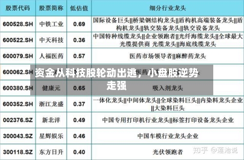资金从科技股轮动出逃	，小盘股逆势走强-第2张图片