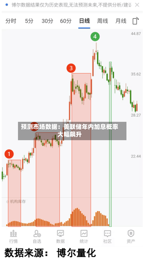 预测市场数据:美联储年内加息概率大幅飙升-第2张图片