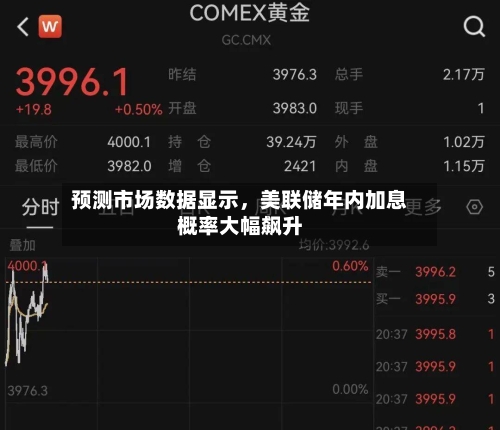 预测市场数据显示，美联储年内加息概率大幅飙升-第2张图片