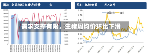 需求支撑有限，生猪周均价环比下滑-第3张图片
