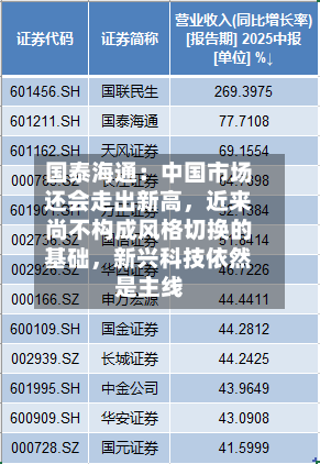 国泰海通：中国市场还会走出新高，近来尚不构成风格切换的基础，新兴科技依然是主线-第2张图片