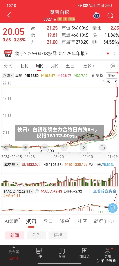快讯：白银连续主力合约日内跌9%	，现报16172.00元。-第2张图片