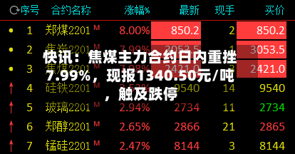 快讯：焦煤主力合约日内重挫7.99%，现报1340.50元/吨	，触及跌停-第2张图片