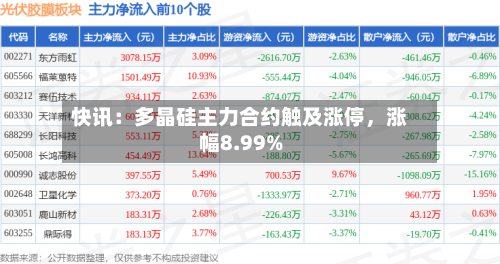 快讯：多晶硅主力合约触及涨停	，涨幅8.99%-第2张图片