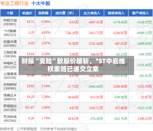 财报“变脸”致股价腰斩，*ST中岩维权索赔已递交立案-第3张图片