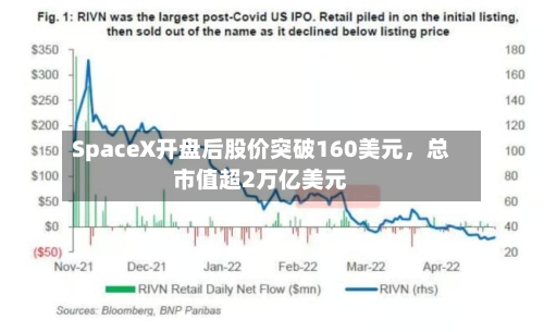 SpaceX开盘后股价突破160美元，总市值超2万亿美元-第2张图片