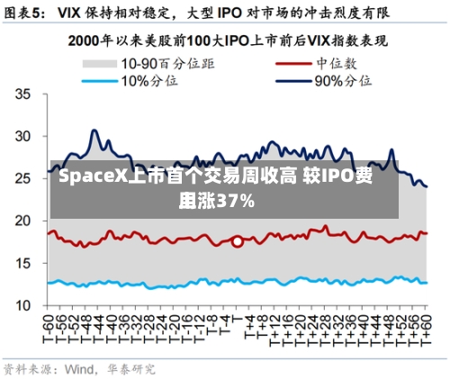 SpaceX上市首个交易周收高 较IPO费用上涨37%-第2张图片