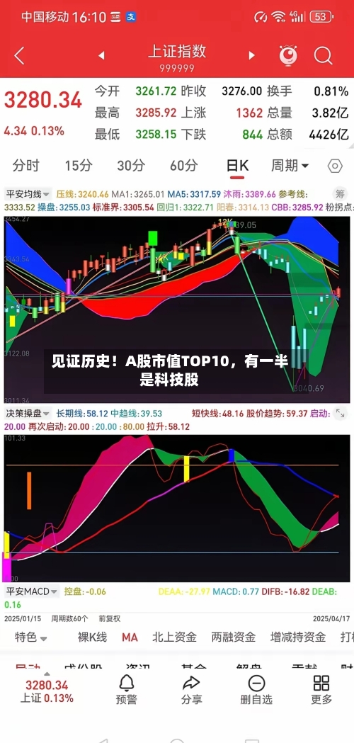 见证历史！A股市值TOP10	，有一半是科技股-第2张图片