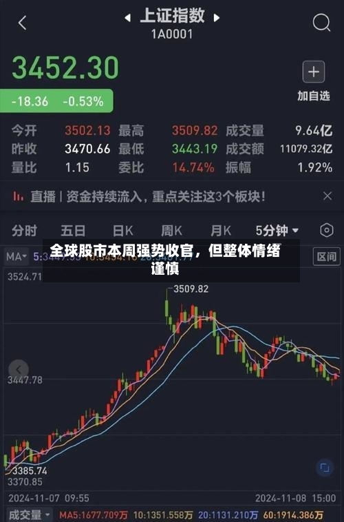 全球股市本周强势收官，但整体情绪谨慎-第2张图片