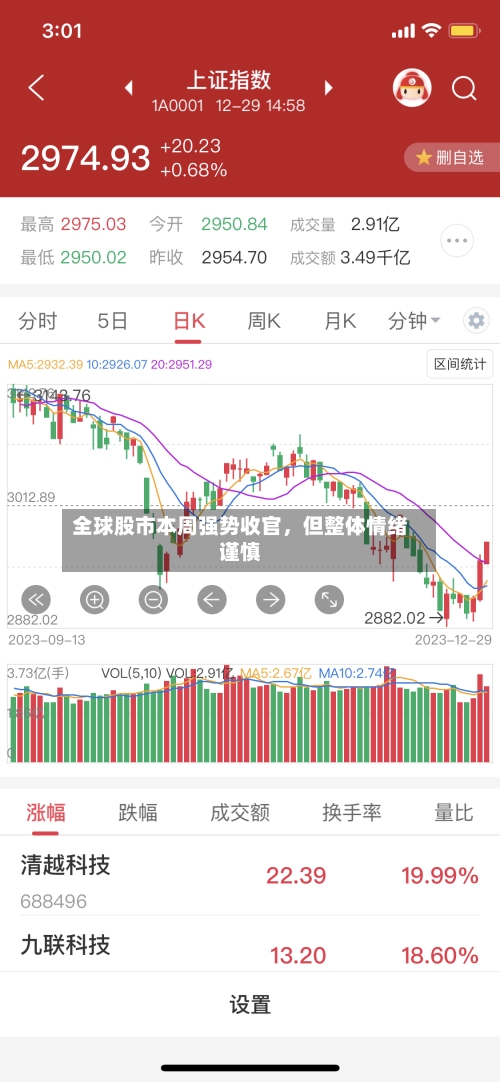 全球股市本周强势收官，但整体情绪谨慎-第3张图片