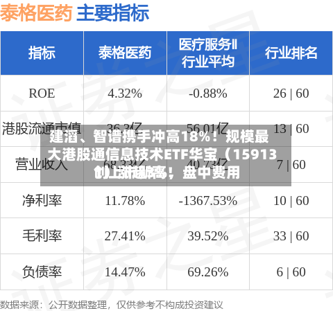 建滔、智谱携手冲高18%！规模最大港股通信息技术ETF华宝（159131）涨超3%，盘中费用创上市新高！-第2张图片