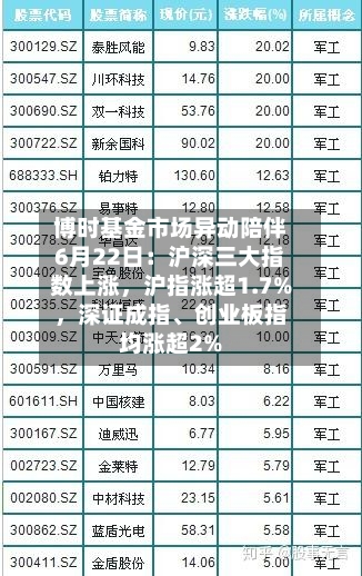 博时基金市场异动陪伴6月22日：沪深三大指数上涨，沪指涨超1.7%	，深证成指、创业板指均涨超2%-第3张图片