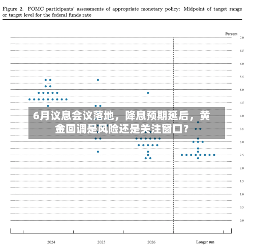 6月议息会议落地	，降息预期延后，黄金回调是风险还是关注窗口？-第2张图片