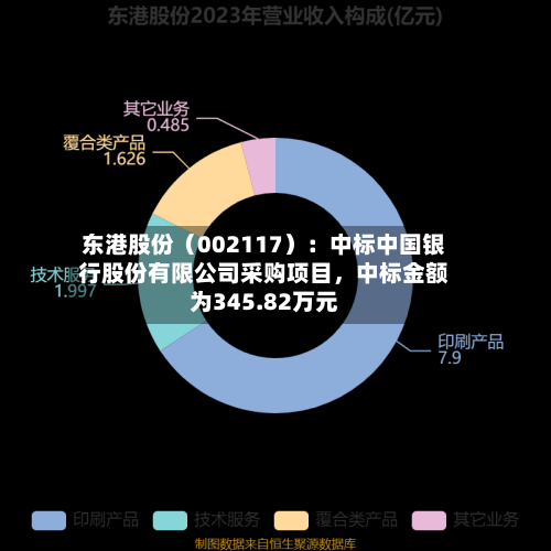 东港股份（002117）：中标中国银行股份有限公司采购项目，中标金额为345.82万元-第2张图片