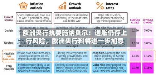 欧洲央行执委施纳贝尔：通胀仍存上行风险	，欧洲央行料将进一步加息-第3张图片