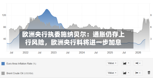 欧洲央行执委施纳贝尔：通胀仍存上行风险	，欧洲央行料将进一步加息-第2张图片