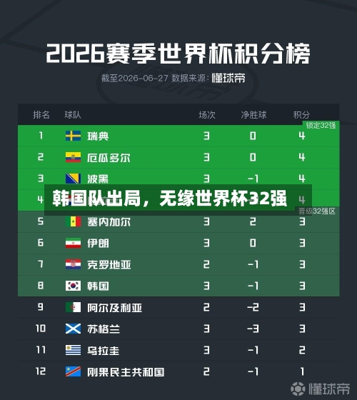 韩国队出局	，无缘世界杯32强-第2张图片