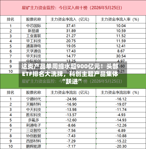 这类产品单周缩水超900亿元！头部ETF排名大洗牌	，科创主题产品集体“跃进	”-第2张图片