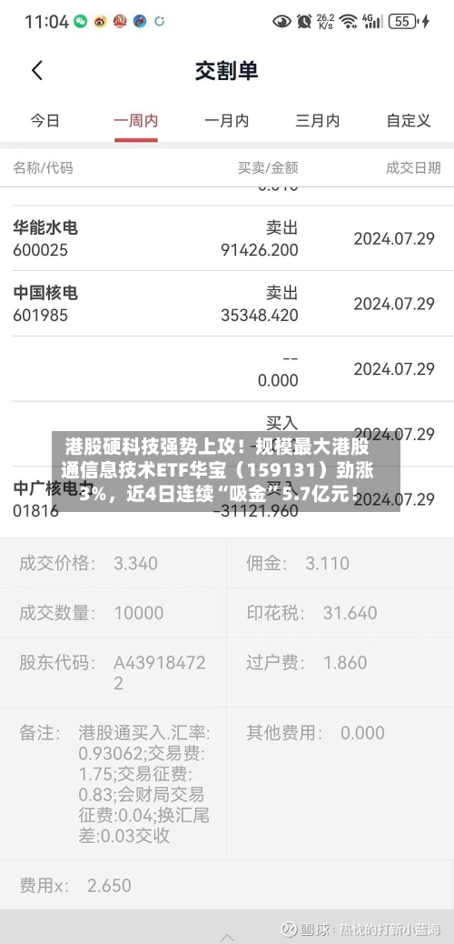 港股硬科技强势上攻！规模最大港股通信息技术ETF华宝（159131）劲涨3%，近4日连续“吸金”5.7亿元！-第3张图片