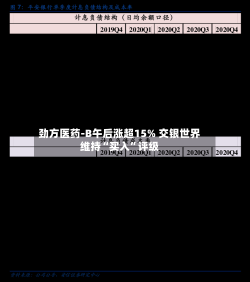 劲方医药-B午后涨超15% 交银世界维持“买入	”评级-第2张图片