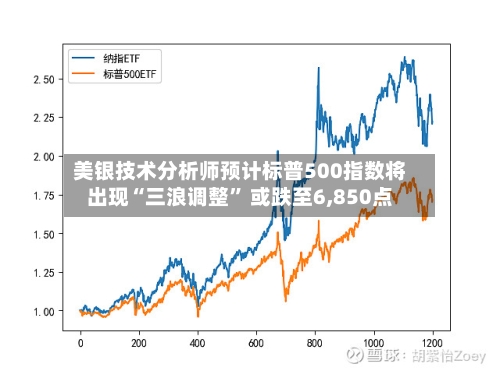 美银技术分析师预计标普500指数将出现“三浪调整” 或跌至6,850点-第2张图片