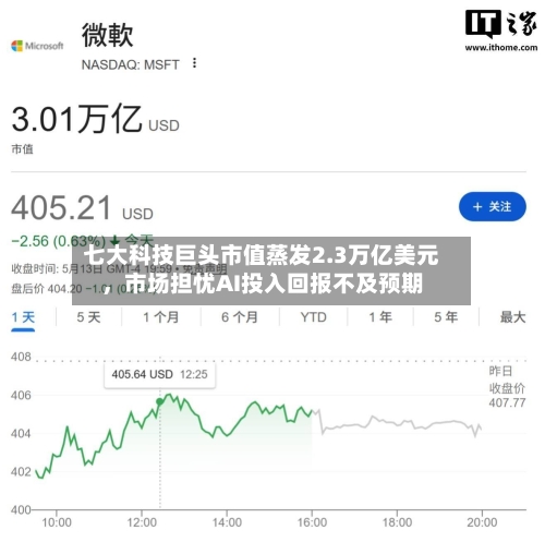 七大科技巨头市值蒸发2.3万亿美元，市场担忧AI投入回报不及预期-第2张图片