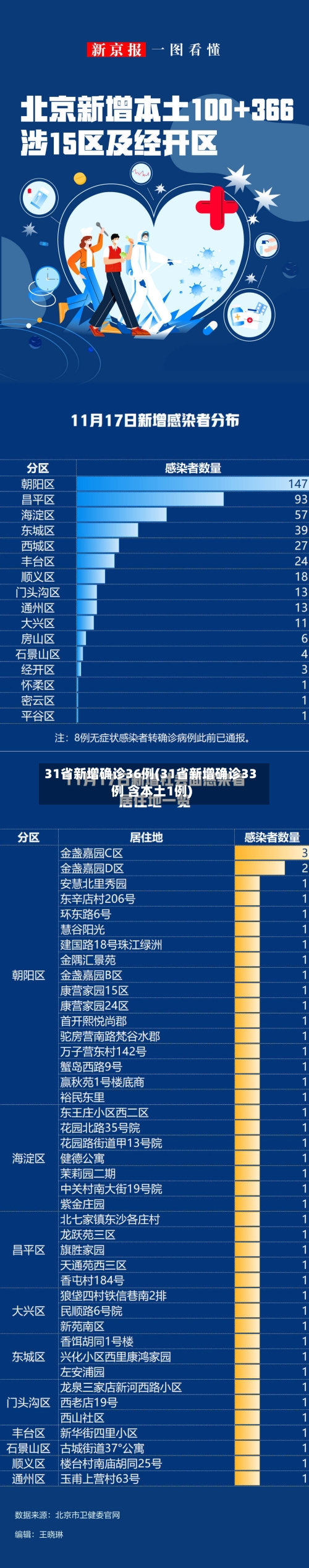 31省新增确诊36例(31省新增确诊33例 含本土1例)