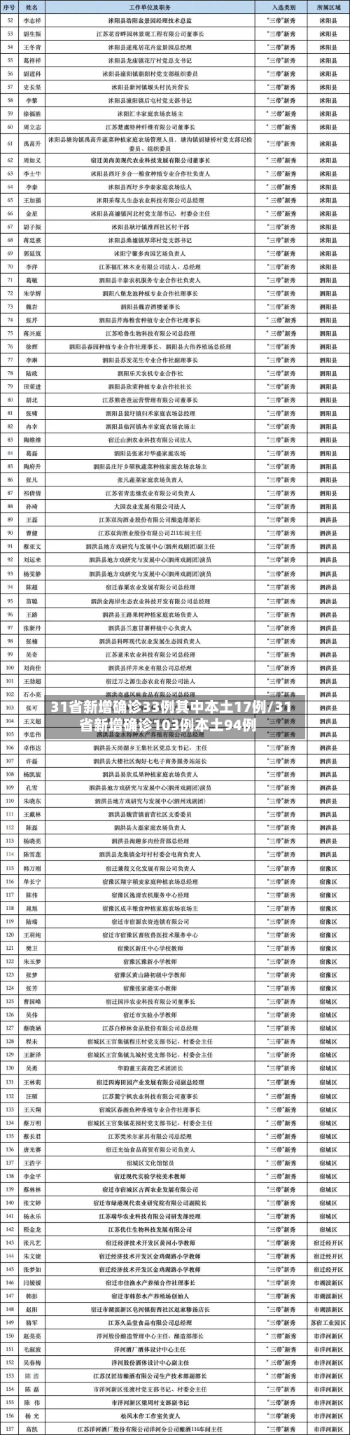 31省新增确诊33例其中本土17例/31省新增确诊103例本土94例