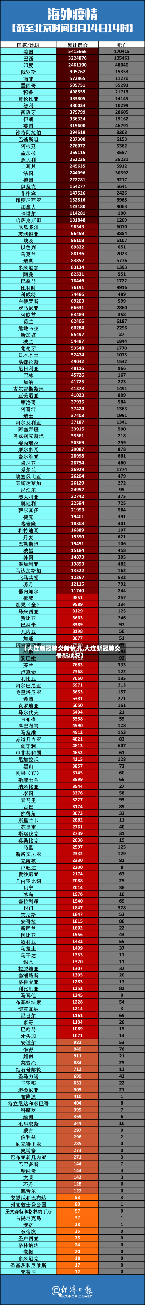 【大连新冠肺炎新情况,大连新冠肺炎最新状况】-第2张图片