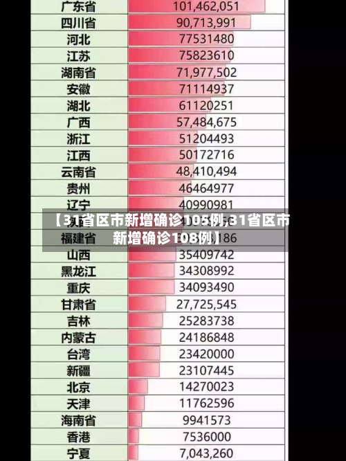 【31省区市新增确诊105例,31省区市新增确诊108例】