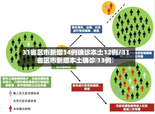 31省区市新增14例确诊本土12例/31省区市新增本土确诊 13例