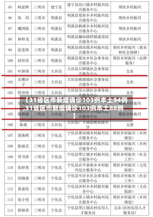 【31省区市新增确诊103例本土94例,31省区市新增确诊103例本土88例】