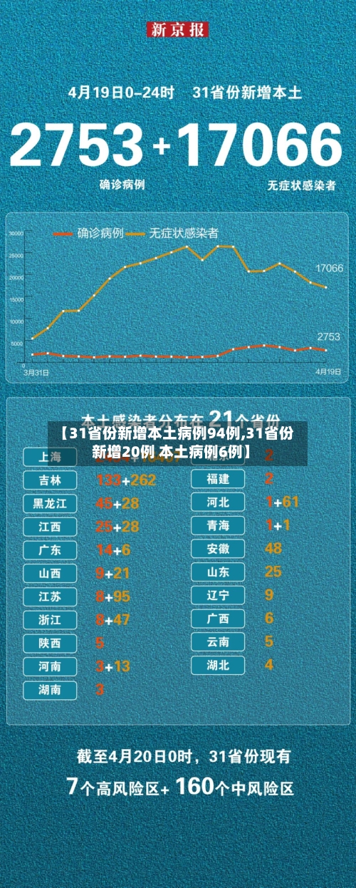 【31省份新增本土病例94例,31省份新增20例 本土病例6例】-第2张图片