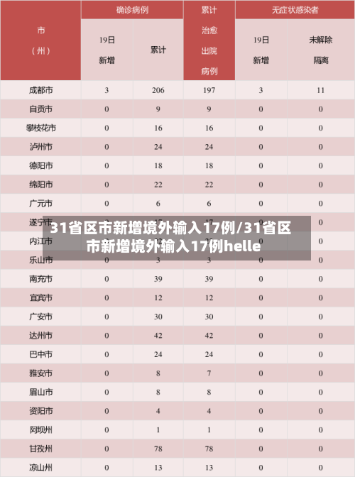 31省区市新增境外输入17例/31省区市新增境外输入17例helle