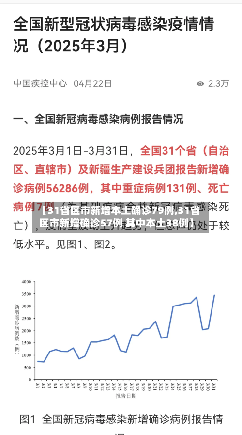 【31省区市新增本土确诊79例,31省区市新增确诊57例 其中本土38例】