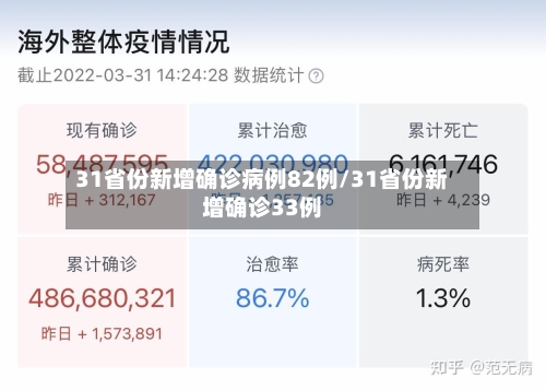 31省份新增确诊病例82例/31省份新增确诊33例