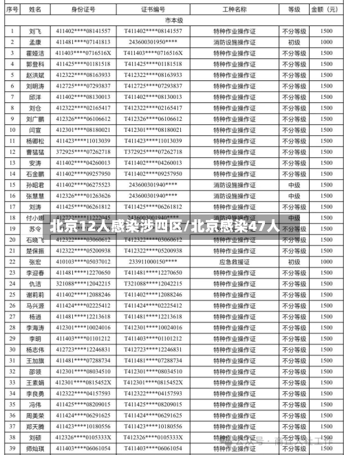 北京12人感染涉四区/北京感染47人